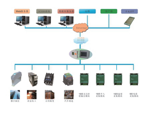 Operation and maintenance background software function introduction